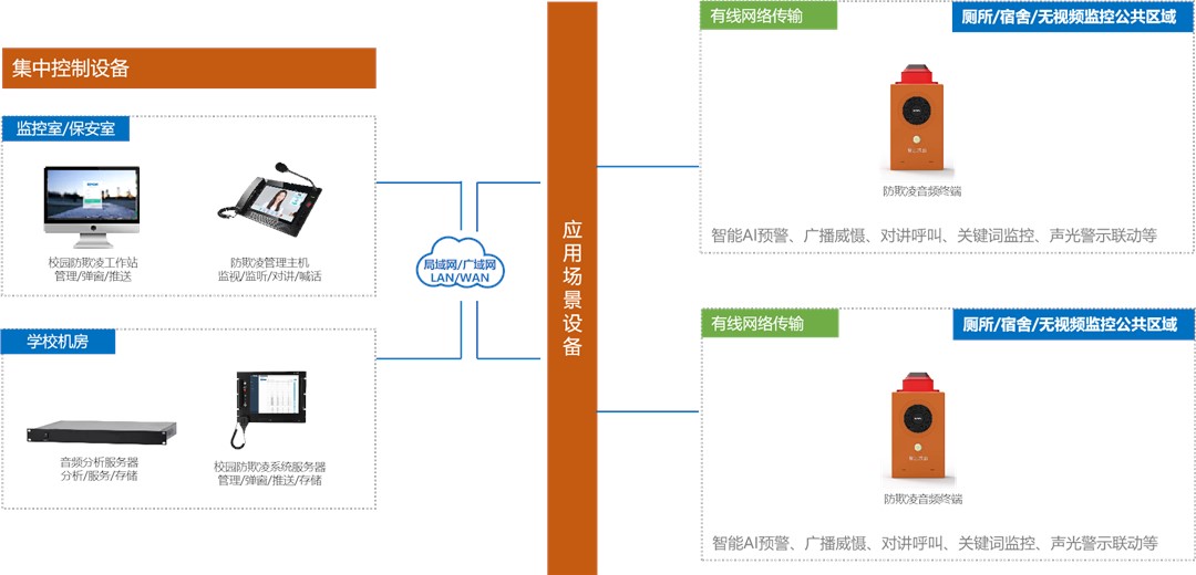 校园防欺凌系统