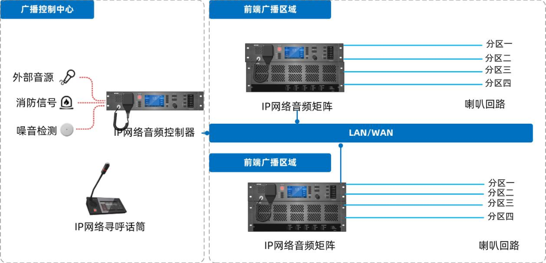 IP网络广播系统如何设计部署，有哪些系统特性及功能？